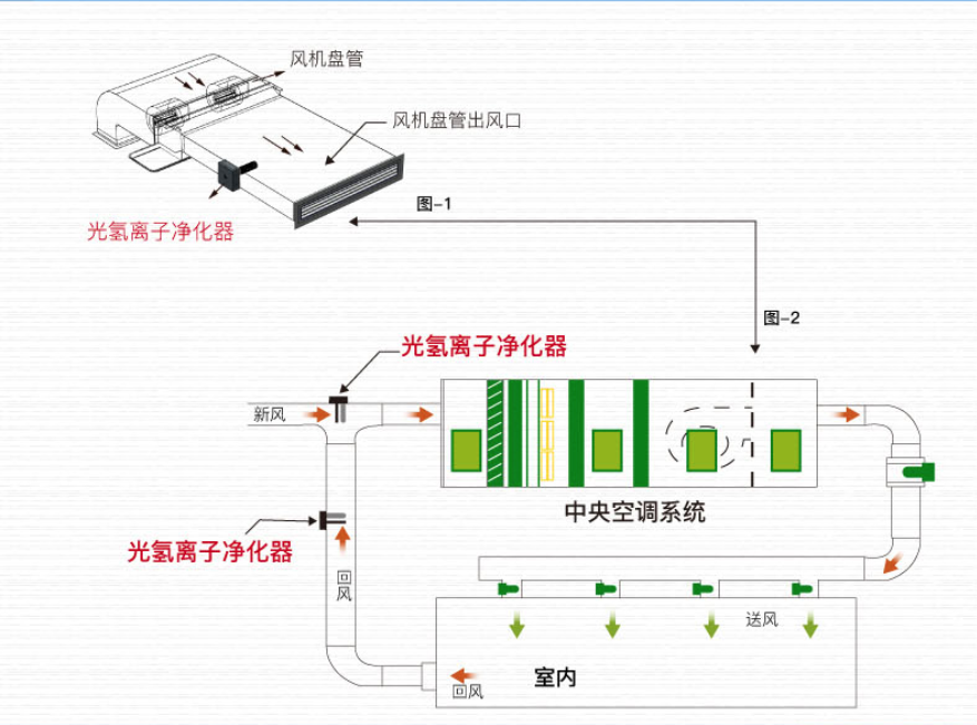 光氫離子空氣消毒器